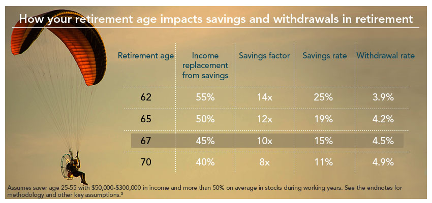 3. The savings factor, savings rate, and withdrawal rate targets are based on simulations based on historical market data. These simulations take into account the volatility that a variety of asset allocations might experience under different market conditions. Given the above assumptions for retirement age, planning age, wage growth, and income replacement targets, the results were successful in nine out of 10 hypothetical market conditions where the average equity allocation over the investment horizon was more than 50% for the hypothetical portfolio. Remember, past performance is no guarantee of future results. Performance returns for actual investments will generally be reduced by fees or expenses not reflected in these hypothetical calculations. Returns will also generally be reduced by taxes.