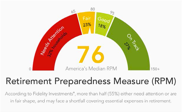 Retirement Preparedness Measure