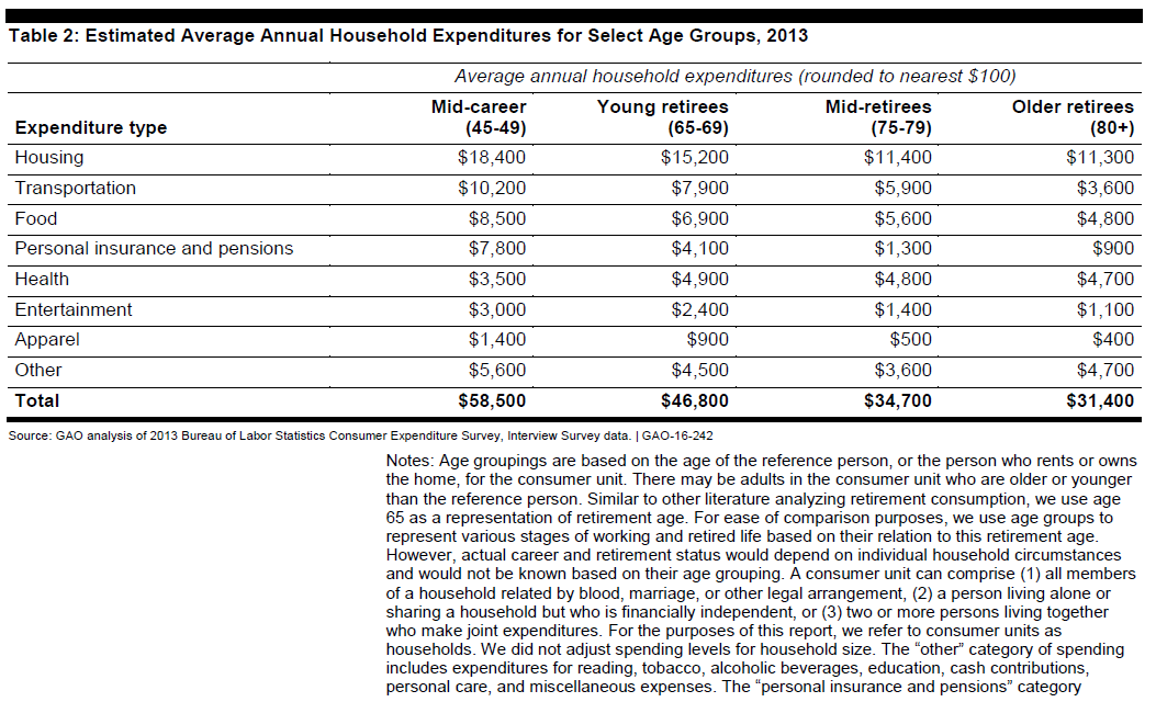 Retirement Estimated Avg Annual Expenditures for Select Age Groups