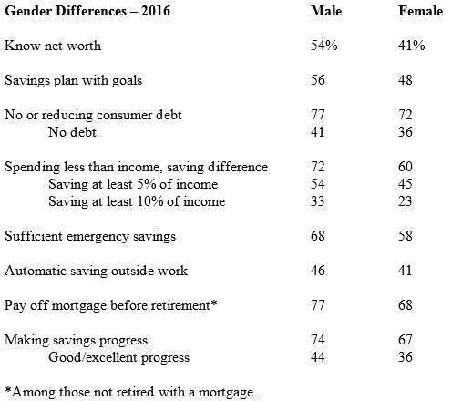 Saving Difference between genders