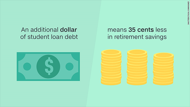 Cost of student debt to retirement