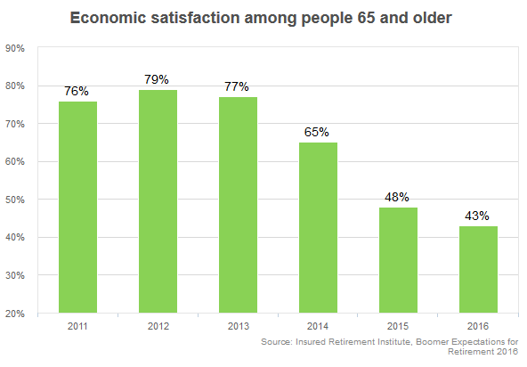 Retirement Economic Satisfaction among 65 and older