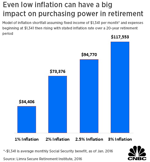 Retirement Planning Effects of Inflation