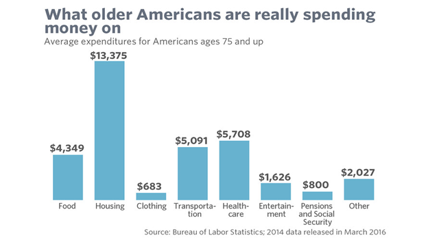 Retirement What Older Americans are spending their money on