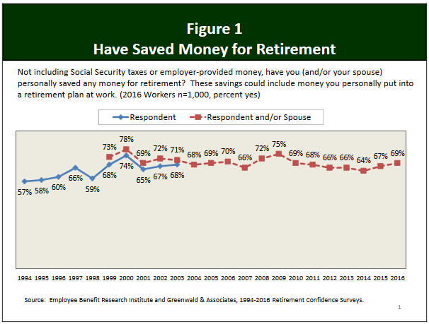 Percentage of people who have saved for retirement