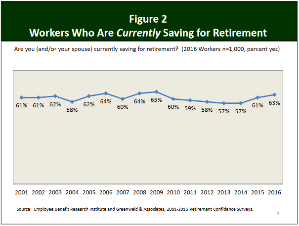 Percentage of workers who are currently saving for retirement