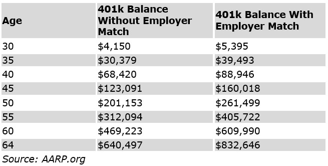 Saving and compounding return results in 401k plan