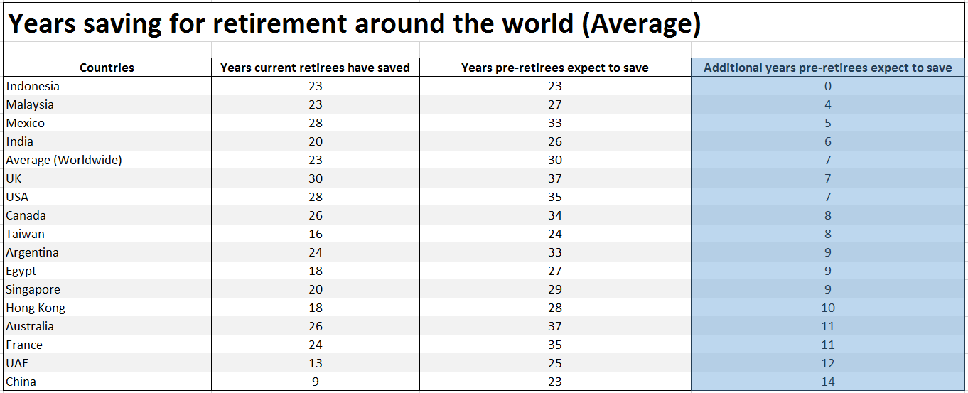 Retirement Additional Retirement Savings Years