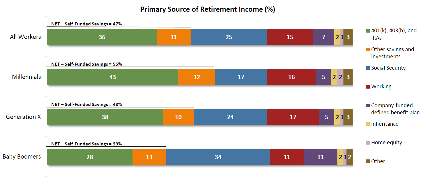 Retirement Expected Primary Sources of Income