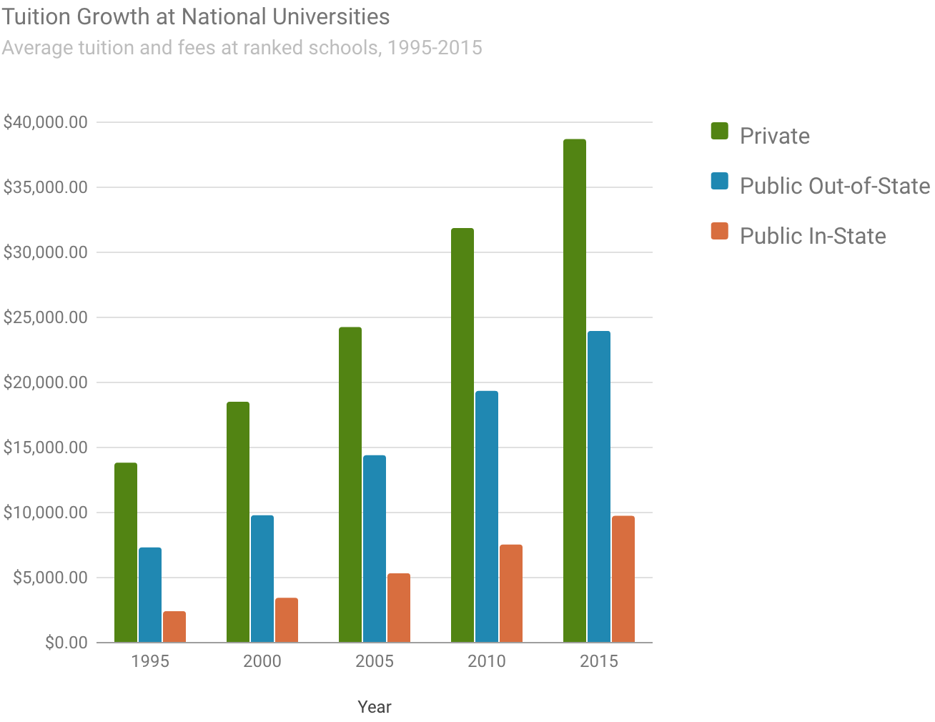 Tuition Growth at National Universities