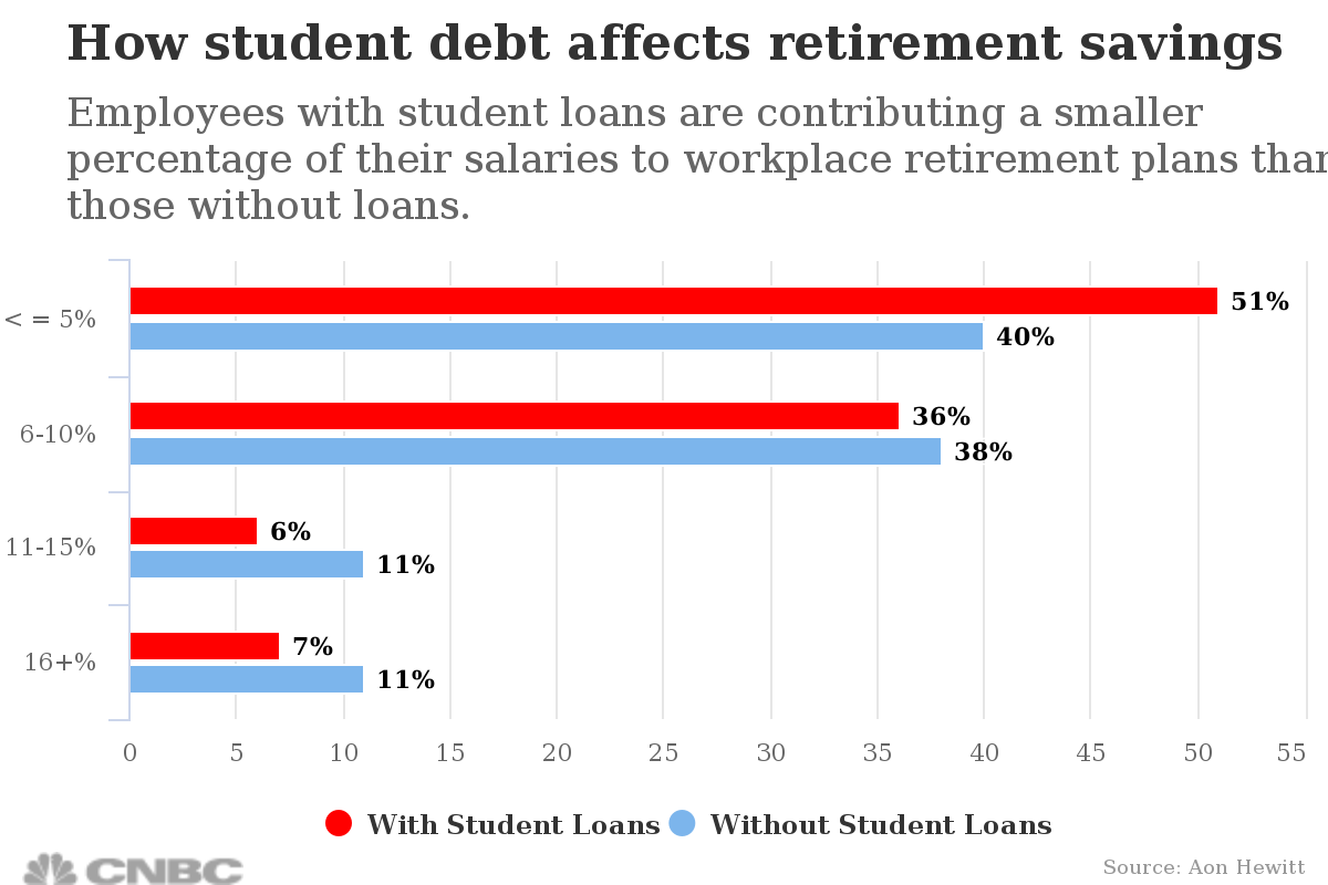 how-student-debt-affects-retirement-savings