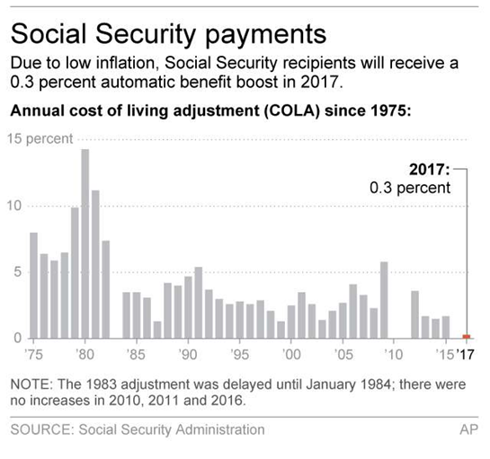 social-security-cola-since-1975