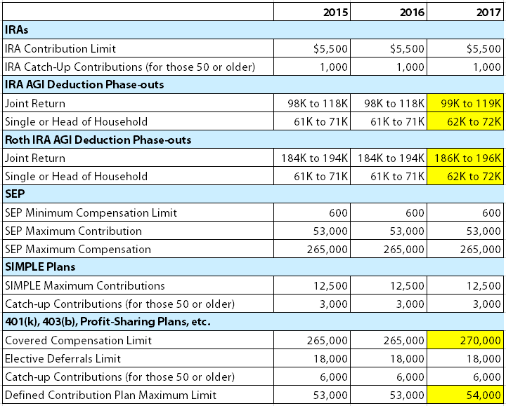 Annual Limits Updated For Retirement And Estate Plans Retirement Gal