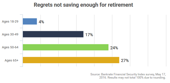 seniors-regret-not-saving-enough-for-retirement-the-most