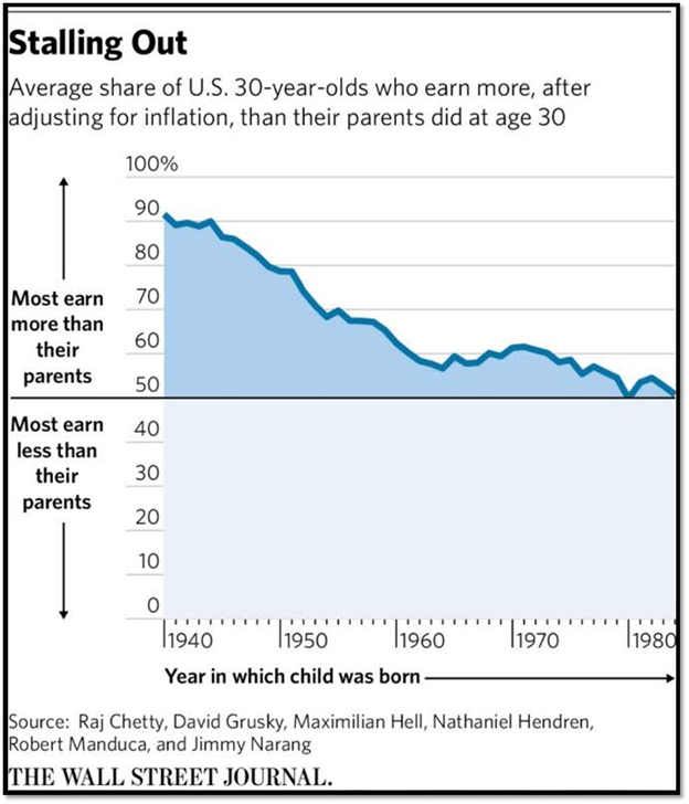 earning-more-than-parents-on-downtrend