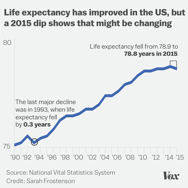 life-expectancy-in-america-trend